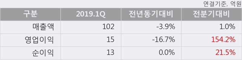 '보라티알' 10% 이상 상승, 주가 60일 이평선 상회, 단기·중기 이평선 역배열