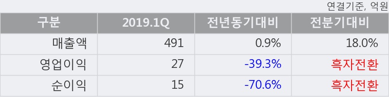 '시노펙스' 10% 이상 상승, 주가 60일 이평선 상회, 단기·중기 이평선 역배열