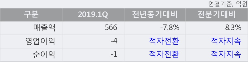 '엑사이엔씨' 10% 이상 상승, 단기·중기 이평선 정배열로 상승세