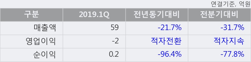 '이엑스티' 10% 이상 상승, 주가 5일 이평선 상회, 단기·중기 이평선 역배열