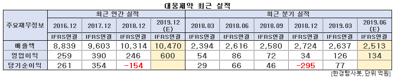 대웅제약 최근 실적