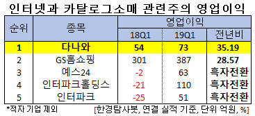 인터넷과 카탈로그소매 관련주의 영업이익