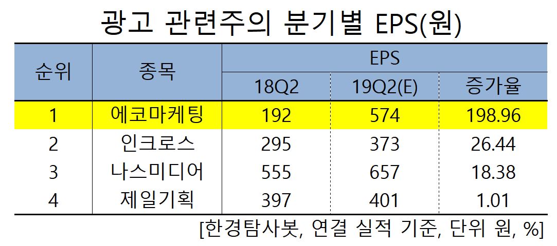 광고 관련주의 분기별 EPS