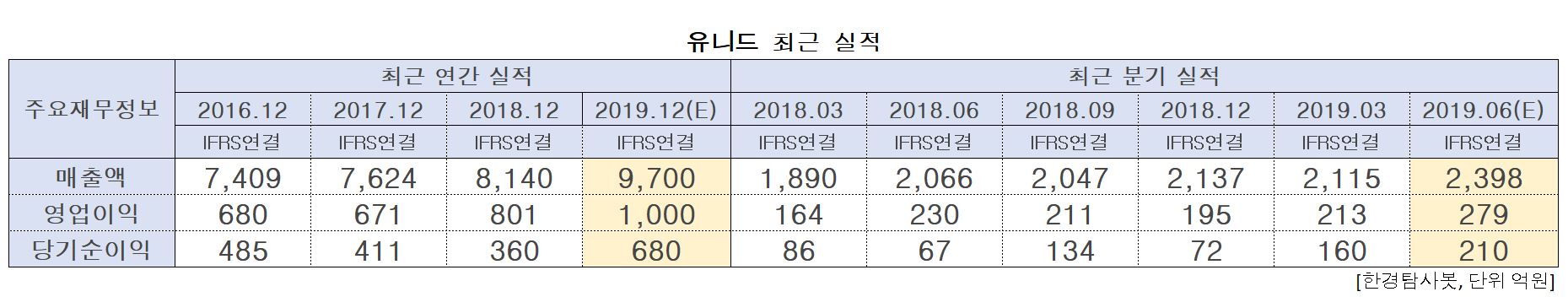 유니드의 최근 실적