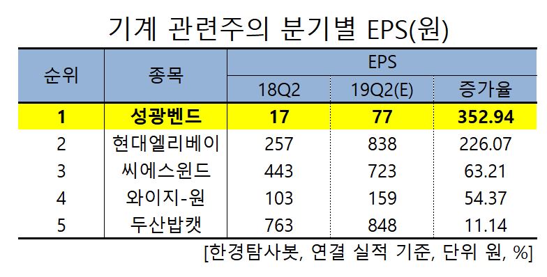 기계 관련주의 분기별 EPS