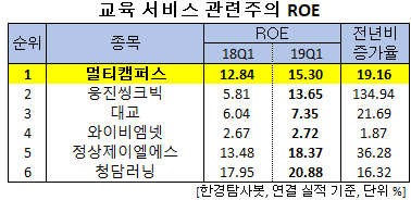 교육 서비스 관련주의 ROE