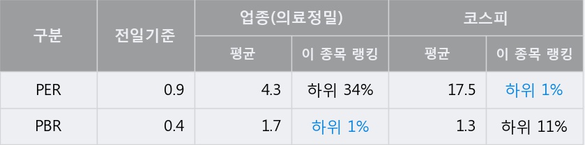 '케이씨' 5% 이상 상승, 전일 종가 기준 PER 0.9배, PBR 0.4배, 저PER, 저PBR