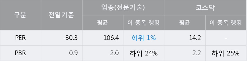 '에이치엘비생명과학' 10% 이상 상승, 주가 반등 시도, 단기·중기 이평선 역배열