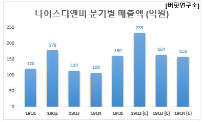 나이스디앤비 분기별 매출액 (억원)