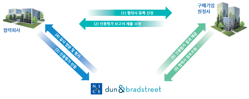 민간기업 제출용 기업평가 서비스 구성도