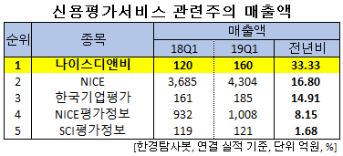 신용평가서비스 관련주의 매출액