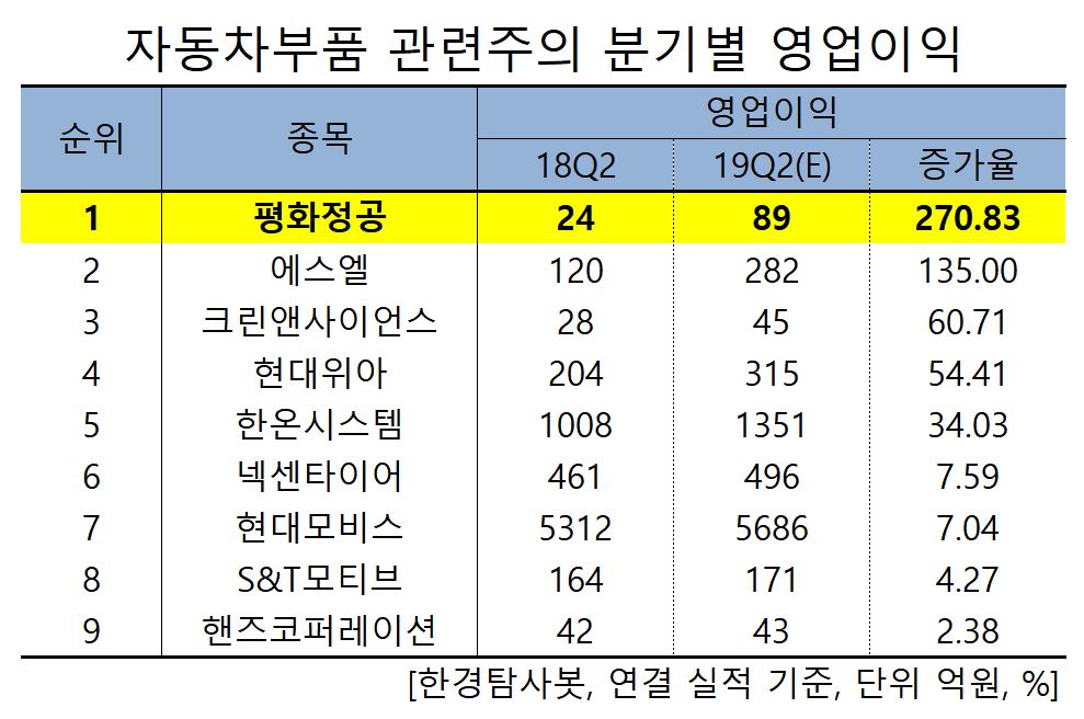 자동차부품 관련주의 분기별 영업이익