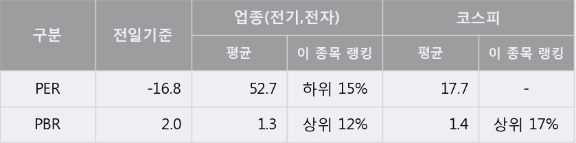 '일진디스플' 5% 이상 상승, 상승 추세 후 조정 중, 단기·중기 이평선 정배열