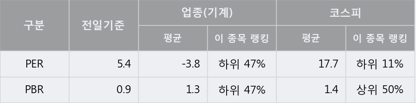 '참엔지니어링' 5% 이상 상승, 전일 종가 기준 PER 5.4배, PBR 0.9배, 저PER