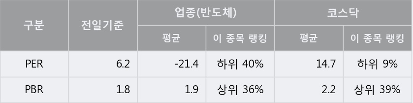 '오션브릿지' 10% 이상 상승, 전일 종가 기준 PER 6.2배, PBR 1.8배, 저PER