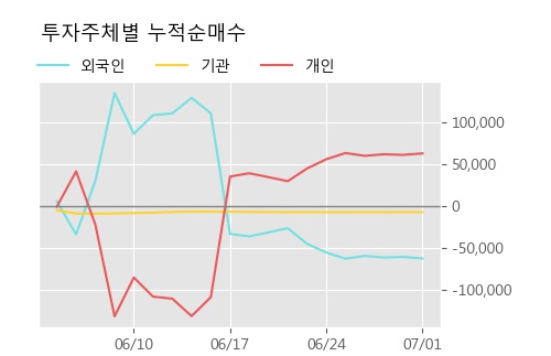 '태경화학' 5% 이상 상승, 주가 20일 이평선 상회, 단기·중기 이평선 역배열