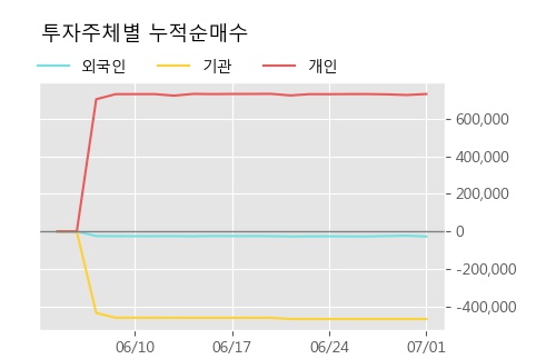 '마이크로디지탈' 10% 이상 상승, 주가 반등으로 5일 이평선 넘어섬, 단기 이평선 역배열 구간