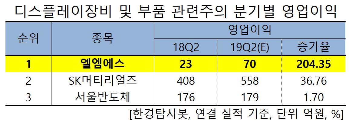 디스플레이장비 및 부품 관련주의 분기별 영업이익