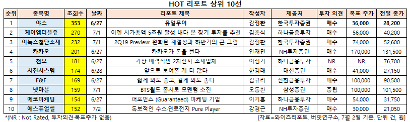 HOT 리포트 상위 10선