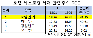 호텔∙레스토랑∙레저 관련주의 ROE