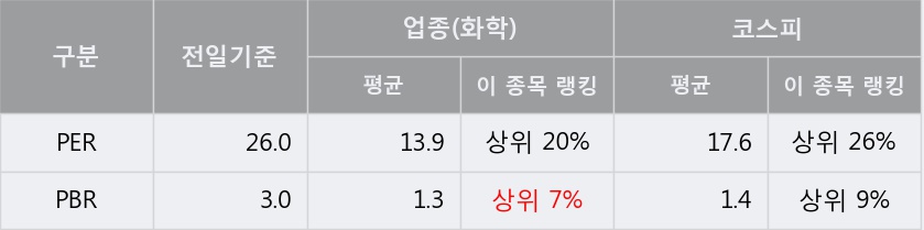 '코스모신소재' 5% 이상 상승, 주가 상승세, 단기 이평선 역배열 구간