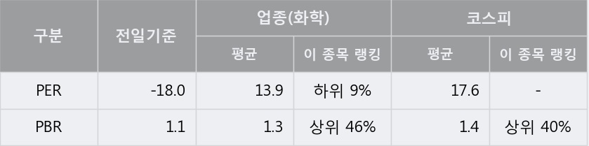 '코스모화학' 5% 이상 상승, 주가 20일 이평선 상회, 단기·중기 이평선 역배열