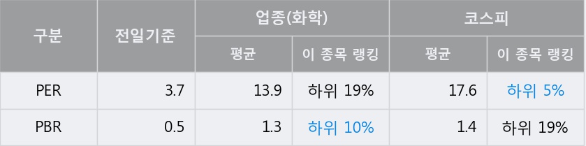 '대한유화' 5% 이상 상승, 전일 종가 기준 PER 3.7배, PBR 0.5배, 저PER