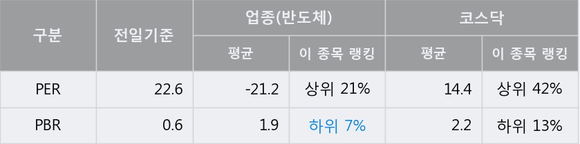 'ISC' 10% 이상 상승, 주가 상승 흐름, 단기 이평선 정배열, 중기 이평선 역배열