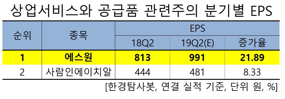 상업서비스와 공급품 관련주의 분기별 EPS