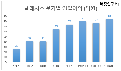클래시스 분기별 영업이익 (억원)