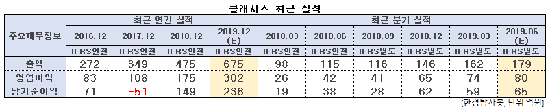 클래시스 최근 실적