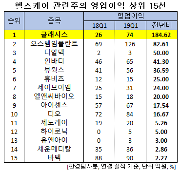 헬스케어 관련주의 영업이익 상위 15선