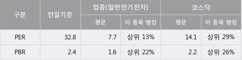 '파세코' 10% 이상 상승, 단기·중기 이평선 정배열로 상승세