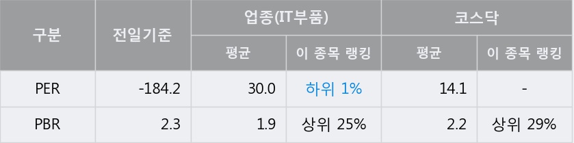 '명성티엔에스' 10% 이상 상승, 주가 20일 이평선 상회, 단기·중기 이평선 역배열