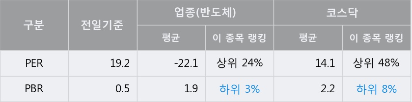 '티에스이' 15% 이상 상승, 주가 60일 이평선 상회, 단기·중기 이평선 역배열