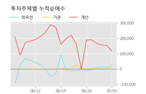 '국보' 5% 이상 상승, 주가 상승 흐름, 단기 이평선 정배열, 중기 이평선 역배열