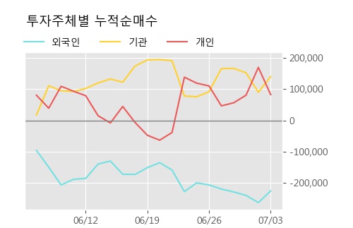 '포스코케미칼' 5% 이상 상승, 주가 60일 이평선 상회, 단기·중기 이평선 역배열