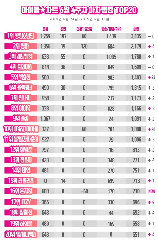 6월 4주차 아차 랭킹./사진제공=아이돌 차트