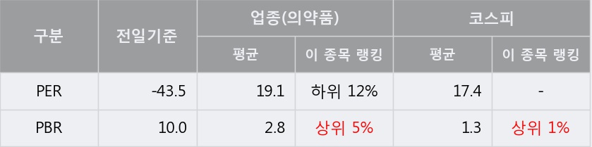 '파미셀' 5% 이상 상승, 주가 20일 이평선 상회, 단기·중기 이평선 역배열