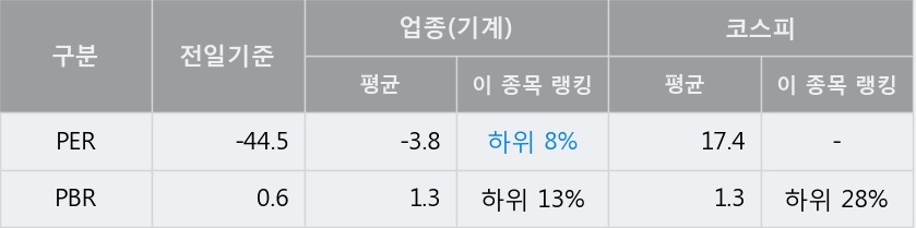 '화천기계' 5% 이상 상승, 주가 상승 흐름, 단기 이평선 정배열, 중기 이평선 역배열