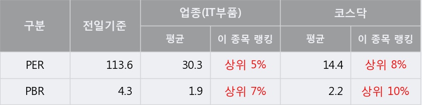 '에이치엔티' 52주 신고가 경신, 단기·중기 이평선 정배열로 상승세