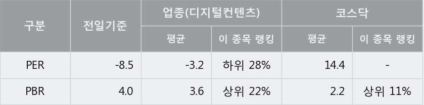 '드래곤플라이' 상한가↑ 도달, 단기·중기 이평선 정배열로 상승세