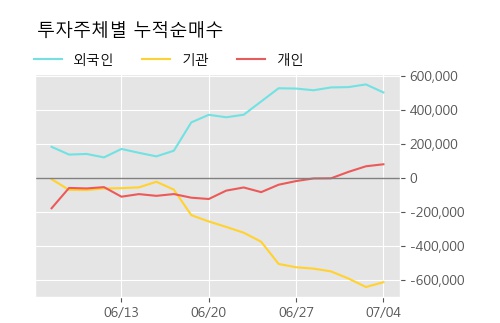 '가온미디어' 52주 신고가 경신, 주가 반등세, 5일선 상회, 단기 이평선 역배열, 중기 이평선 정배열