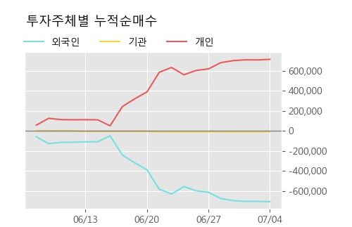 '엔케이' 5% 이상 상승, 주가 5일 이평선 상회, 단기·중기 이평선 역배열