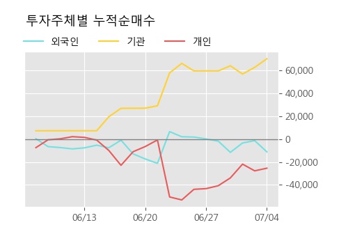 '코세스' 52주 신고가 경신, 단기·중기 이평선 정배열로 상승세