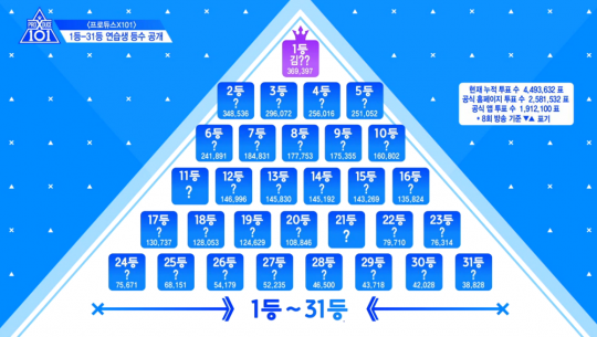 ‘프로듀스X101’ / 사진=Mnet 방송화면 캡처