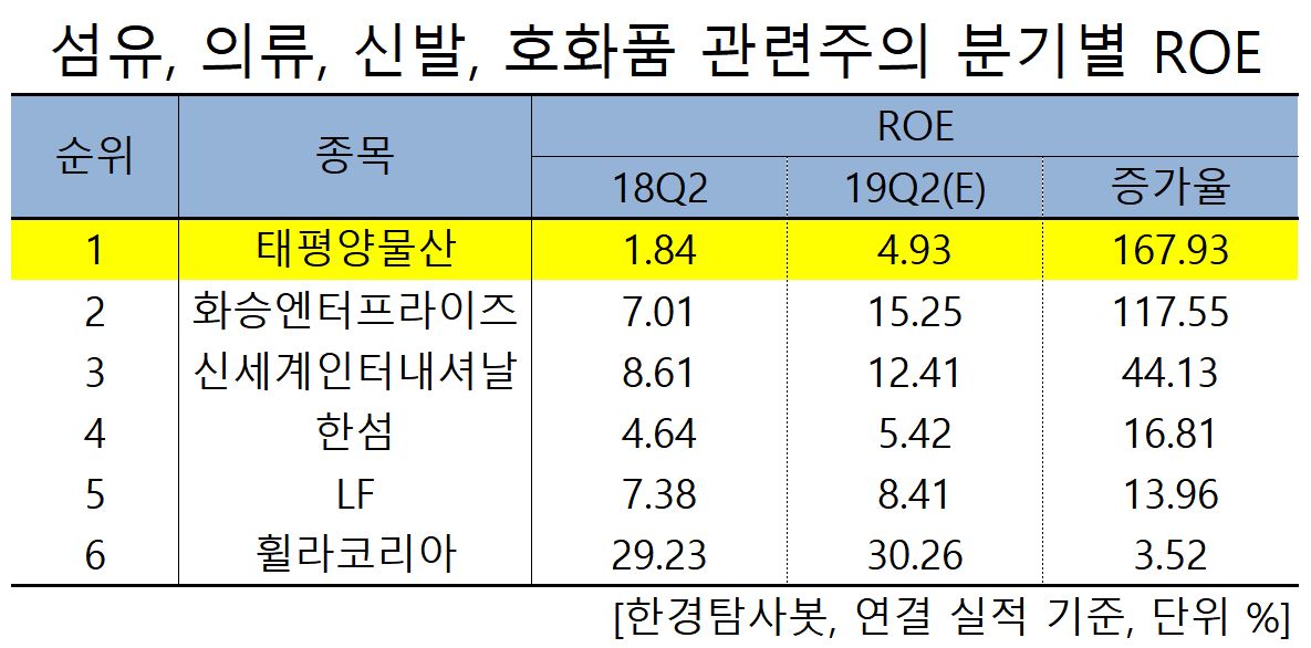 섬유, 의류, 신발, 호화품 관련주의 분기별 ROE