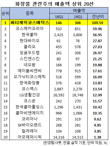 화장품 관련주의 매출액 상위 20선