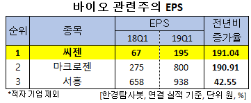 바이오 관련주의 EPS