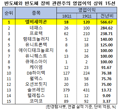 반도체와 반도체 장비 관련주의 영업이익 상위 15선